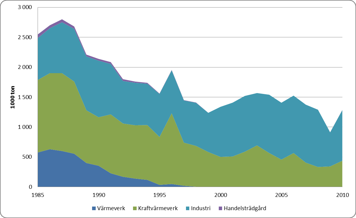 masugnsgas. Användningen är nu uppe i mer normala nivåer efter 2009 års dipp, som förklaras av den globala lågkonjunkturen och finanskrisen. 5.