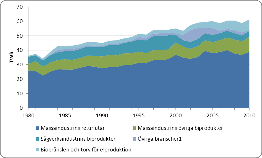 Figur 39 Användning av biobränslen, torv och avfall i industrin, 1980 2010, uttryckt i TWh Källa: Energimyndigheten och SCB. Anm.