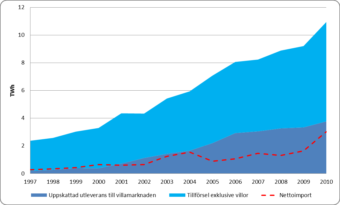 biobränsleimporten pekar på mellan 5 och 9 TWh vilket gör importen till en betydande bränslekälla. Merparten av importen går till fjärrvärmeförsörjningen.