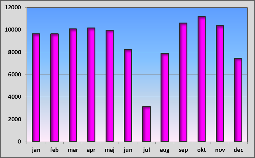 Resultat Data på totalt 108 313 operationer har registrerats under 2013. Antalet operationer per kalendermånad som inrapporterats framgår av figur 1. Figur 1.