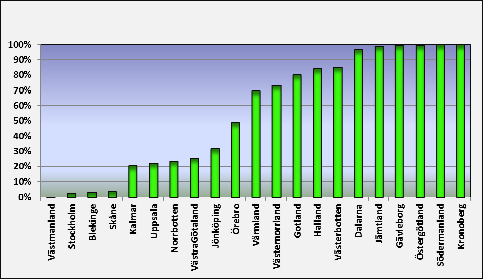 Figur 5. Andelen operationer per landsting som inte har blivit grupperade enligt den nationella modellen för indikation för kataraktoperation. Diagrammet gäller hela 2013.