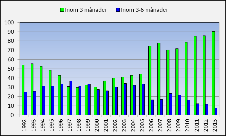 Figur 18. Antalet operationer i registret 1992-2013 fördelade på öga 1 och öga 2. Väntetider.