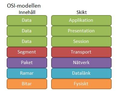 2.2 Skiktning av nätverkskommunikation I likhet med OSI-modellen (se Figur 2.