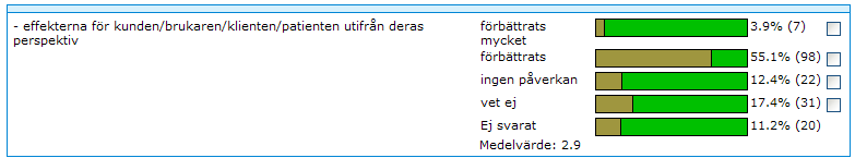 Mer än hälften (58 %) anser att de metoder och verktyg de har tillgång till, har förbättrats och 28 % tycker inte det har gett någon förändring. Hur trygg du känner dig i arbetet?