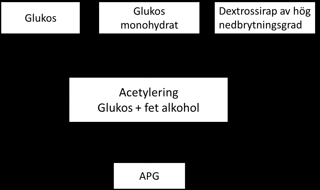 Syntes av alkylpolyglykosid sker genom reaktion mellan alkohol och glukos under närvaro av stark syra och kallas Fishers syntes efter upptäckaren.