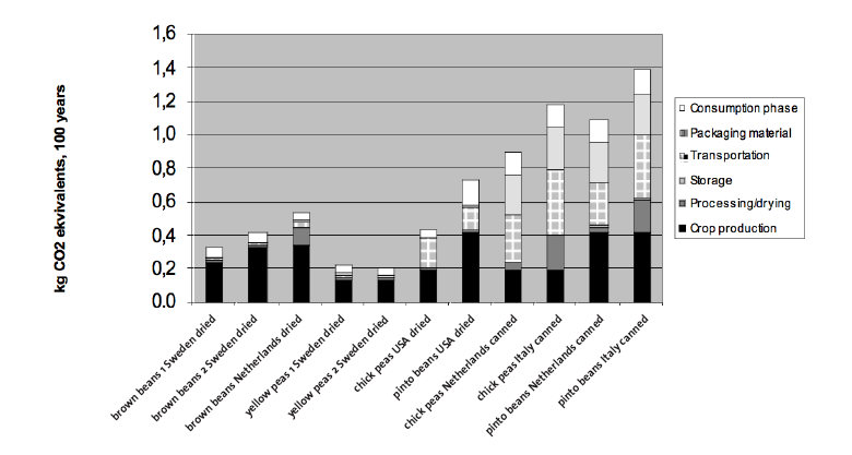 kg CO2/kg produkt 18 16 14 12 10 8 6 4 2 0 Nöt (enbart köttprod) Nöt (mjölkgårdsystem) Ost Gris Fågel Mjölk (4%) Svenska bruna bönor Figur 9.