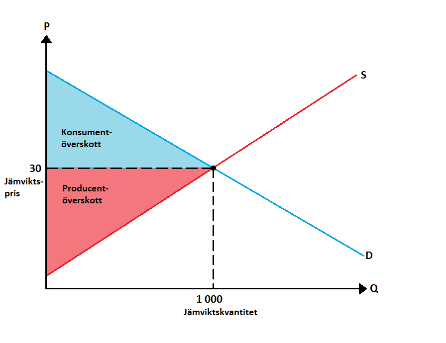 3.5 Konsument- och producentöverskott På en fri marknad utan skatter och avgifter matchas utbud mot efterfrågan likt nedanstående figur (Figur 5) beskriven av Krugman & Wells (2013).