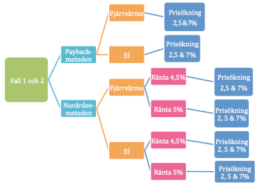 Beräkningar av Livscykelkostnad Figur 16. Översikt över beräkningsscenarion 5.2 Fallbeskrivningar Experimenten i kapitel 4 behandlade fyra situationer som resulterade i olika årsvärmebehov.