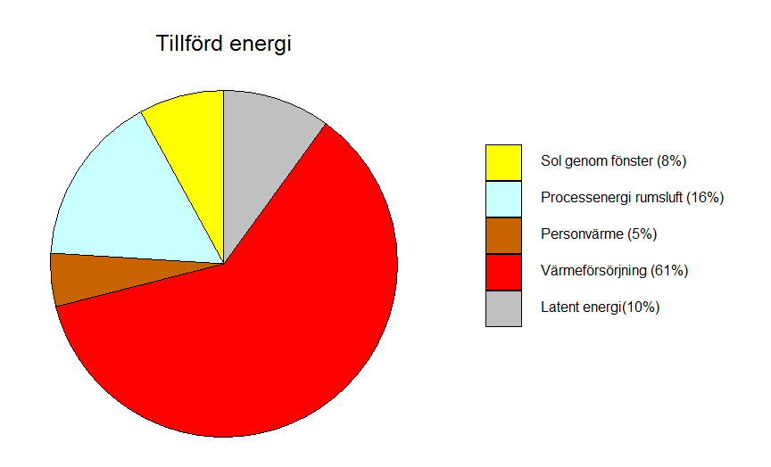 Figur 3 Specificering av tillförd och