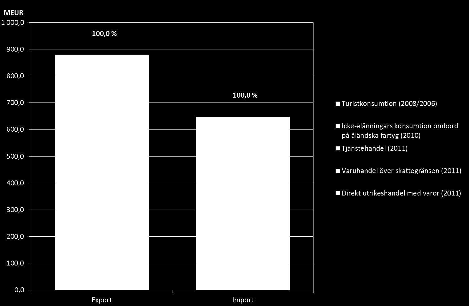 Som också framgår av Tabell 17 är de viktigaste överskottsbranscherna förutom sjöfarten tillverkningsindustrin (inkl. livsmedel) samt informations- och kommunikationsbranschen (IT-sektorn).