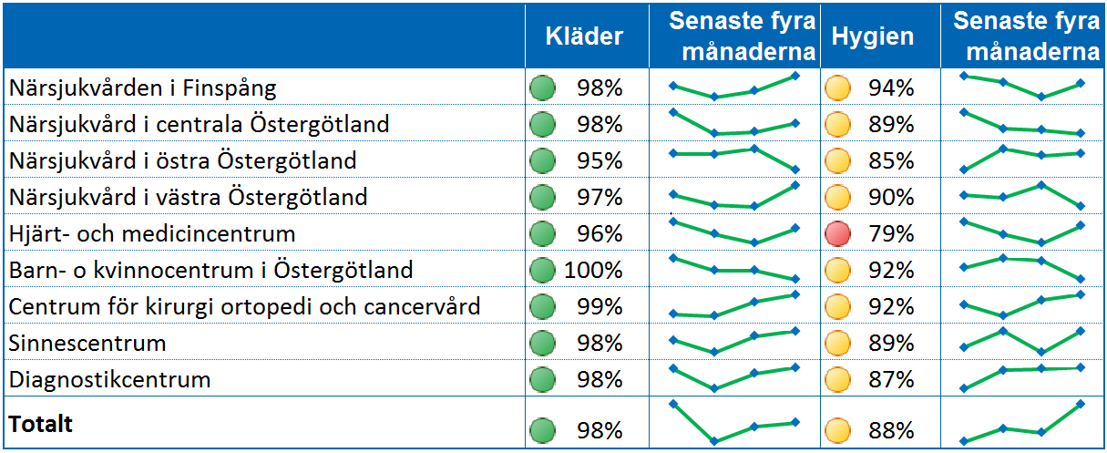 Delårsrapport januari juli Processperspektivet Kunskapsbaserad hälso- och sjukvård med hög kvalitet Medicinsk kvalitet som står sig väl i nationell och internationell jämförelse är den kritiska