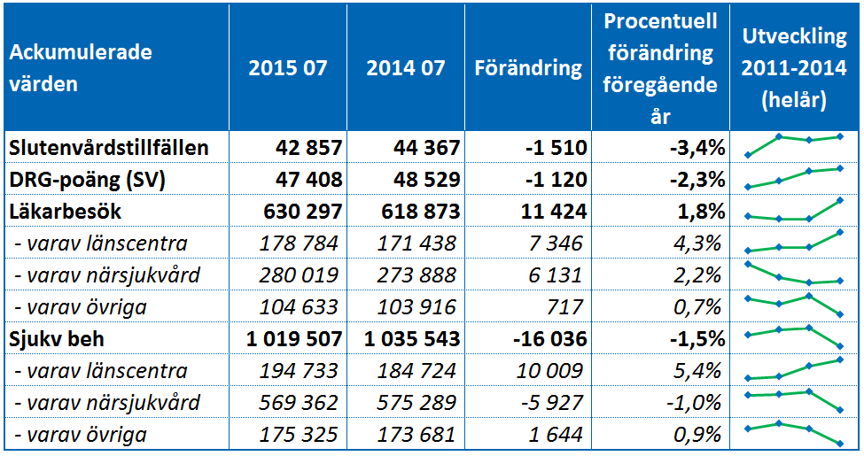 Delårsrapport januari juli Bilaga 2 Basfakta