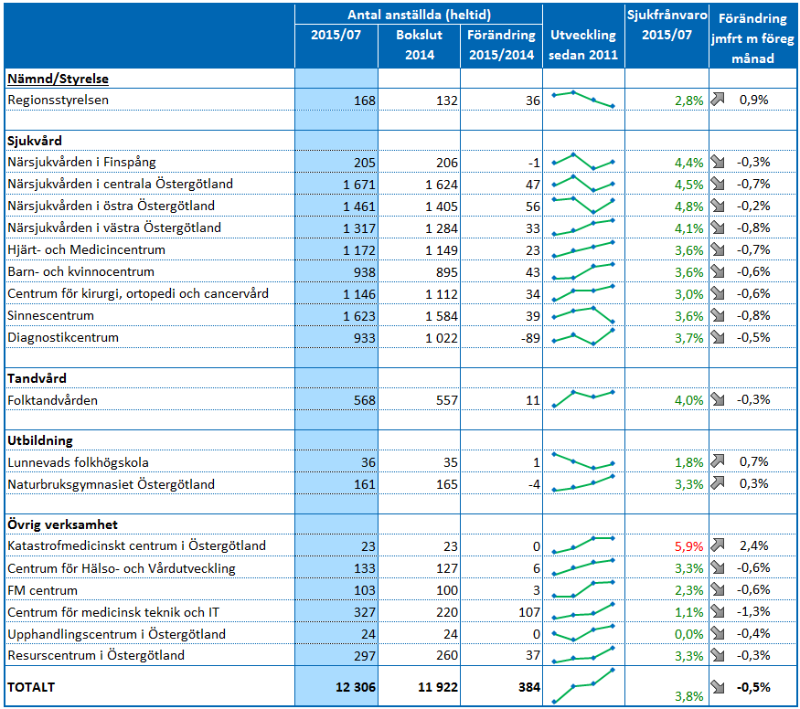 Delårsrapport januari juli Bilaga 3