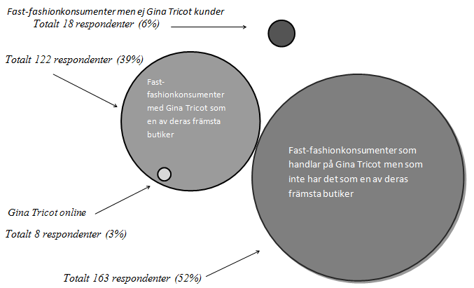 - Analys - främsta butiker. Av resultatet att döma besöker denna grupp Gina Tricot mer sällan än den hängivna gruppen.