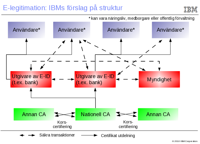 IBM ser en lösning genom korscertifiering där olika aktörer godkänns och fungerande system som litar på varandra.