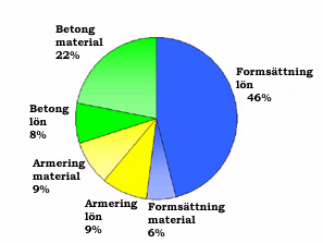 Enligt Betongbanken är byggnation av bärande konstruktioner med platsgjuten betong ofta den mest lönsamma byggmetoden jämfört med byggnation av prefabricerad betong. (Betongbanken, 2008b) Fig.