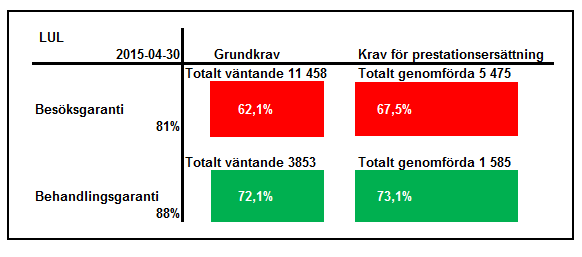 Vårdgaranti - Vård inom 60 dagar LUL VIV diagnoser besök exl MOV Lul flaggan denna månad Lul flaggan föregående månad Utveckling april