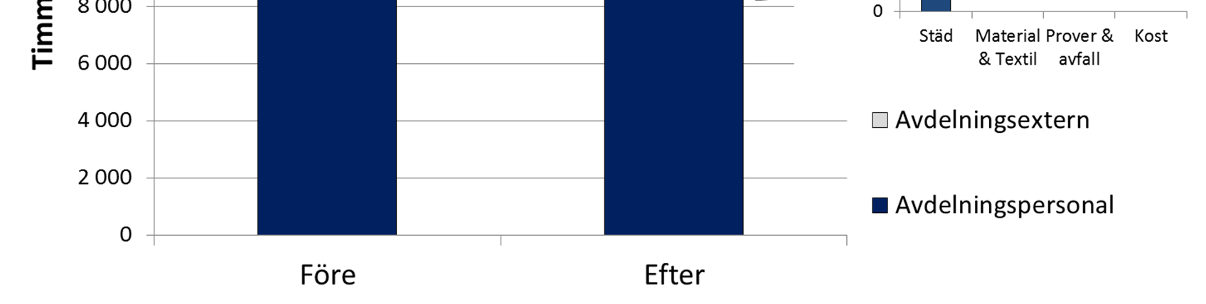 Tidsestimaten, som beräknas bottom-up har noggrant jämförts mot de faktiska resurser som utför aktiviteterna och överensstämmelsen är mycket god.