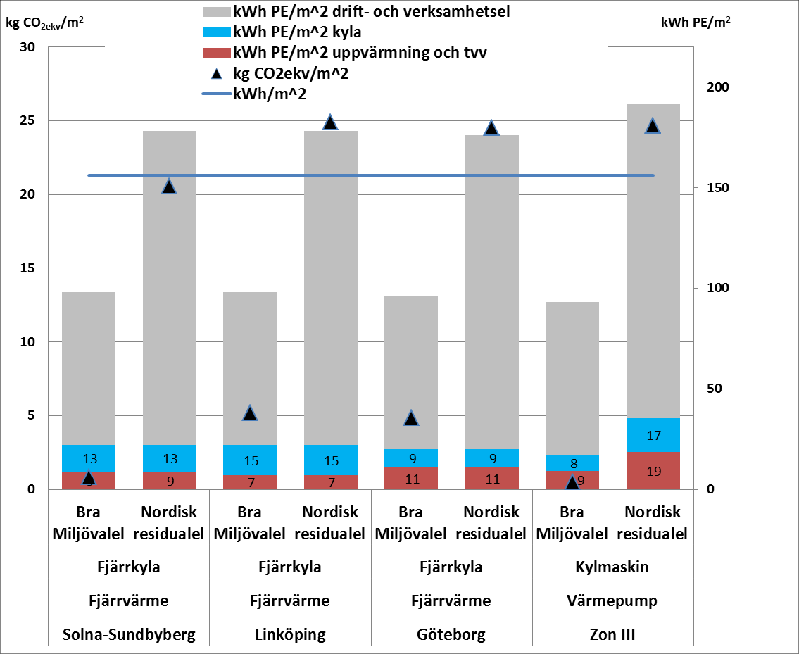 Figur 27. Redovisning av primärenergi per kvadratmeter samt kg CO 2ekv per kvadratmeter och år för kontoret för olika kyl- och uppvärmningsalternativ.