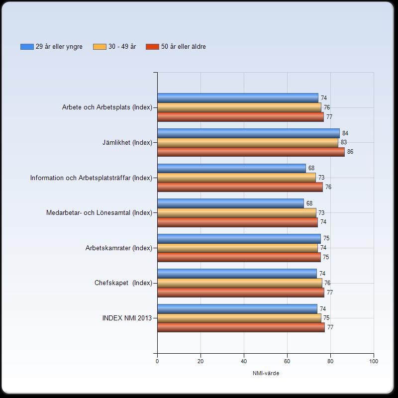 NMI 2013 per Genus samt Ålder Ålder NMI 2013 fördelat på ålder uppvisar en del skillnader. Trenden är att gruppen 29 år el yngre får lägst värden av de tre åldersgrupperna.