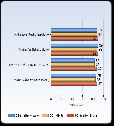 Arbetskamrater positiva till per genus samt ålder Ålder En analys av svaren avseende föräldraledig-het respektive vård av barn med utgångs-punkt i ålder visar även den små skillnader mellan