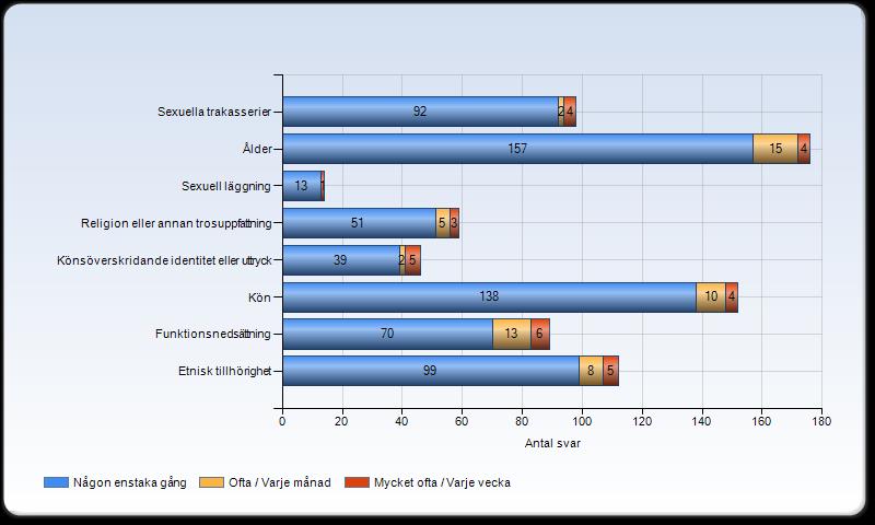 Analys av de som utsatts för trakasserier Diagrammet nedan visar antalet svar där personer upplevt sig som trakasserade, samt hur ofta detta skett.