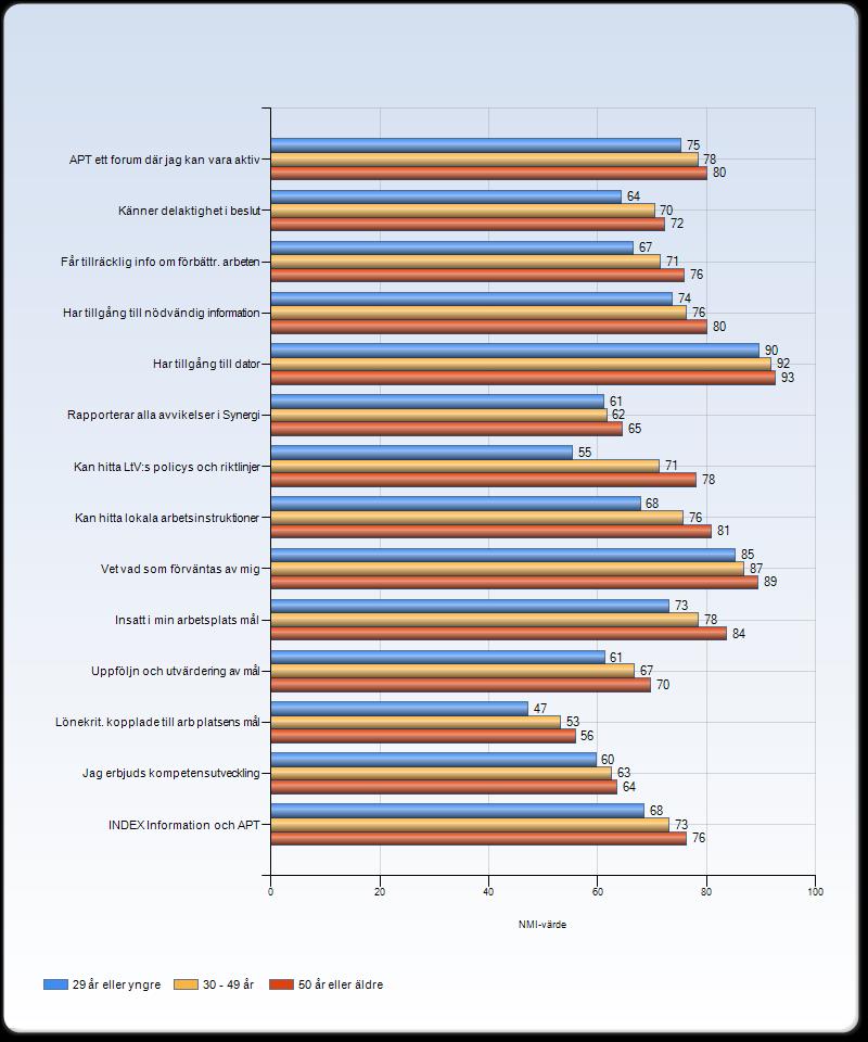 Information och APT per ålderskategori Ålder NMI 2013 fördelat på ålder uppvisar en del skillnader.