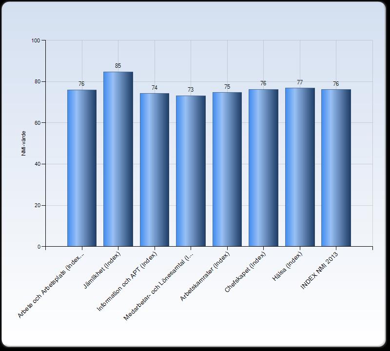 NMI 2013, snabböversikt NMI 2013 = 76 Förändringarna från mätningen 2011 indikerar att flera frågeområden utvecklats i positiv riktning.