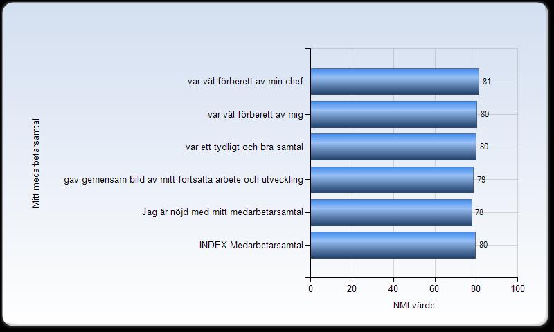 Synpunkter på medarbetarsamtalet Genomgående framstår det som att de svarande är nöjda med sina