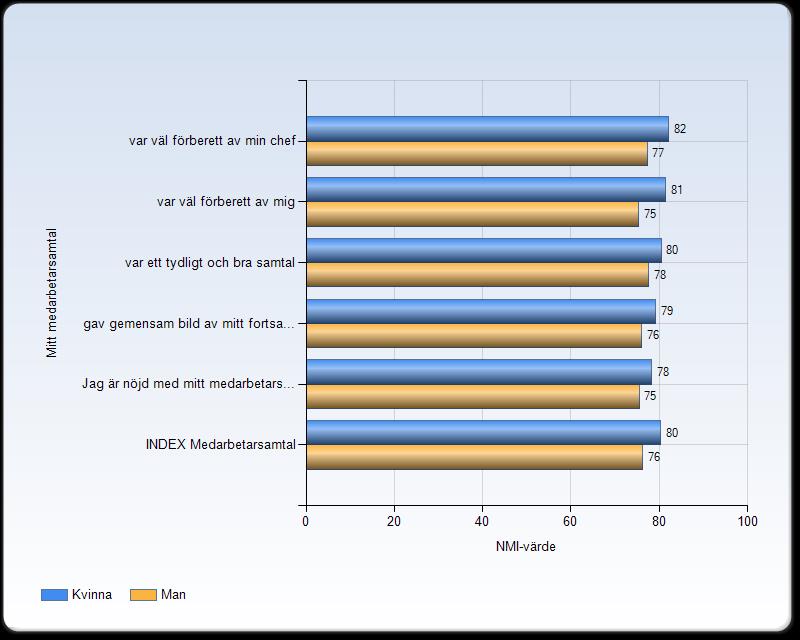 Synpunkter på medarbetarsamtal utifrån genus, ålder Ålder NMI 2013 avseende