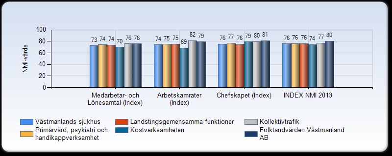 NMI 2013 snabböversikt per förvaltning Av analysen på förvaltningsnivå framgår att folktandvården genomgående uppvisar de högsta värdena, förutom avseende ett område.