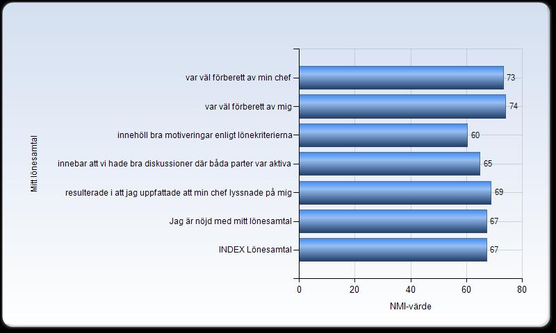 Synpunkter på lönesamtalet NMI-värdena är på nivån 70 eller strax därunder. Skillnaderna i förhållande till mätningen 2011 är dock små.