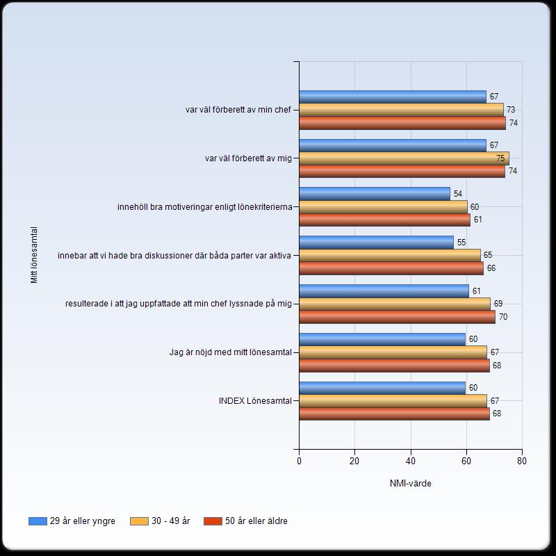 Synpunkter på lönesamtal / genus, ålder Ålder Av analysen utifrån ålderskategorier framstår det som att det inom gruppen 29 år el yngre finns lite andra