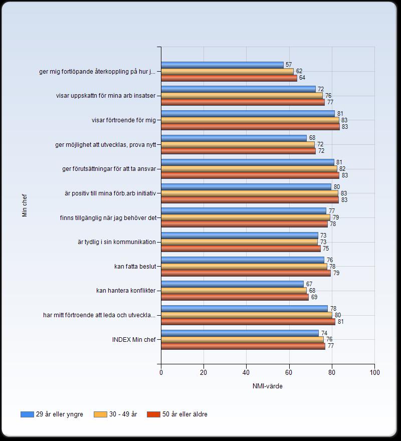 Min chef fördelat per ålderskategori Ålder NMI 2013 fördelat på ålder uppvisar en del skillnader.