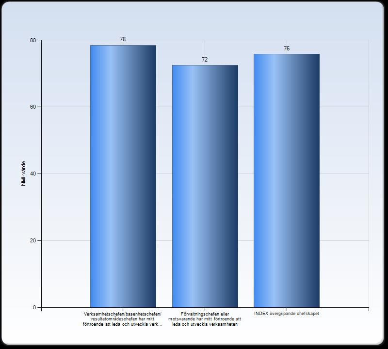2011: 73 2011: 67 Chefskapet det övergripande chefskapet Uppfattningen om chefskapet på högre hierarkiska nivåer