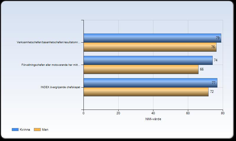 Övergripande chefskapet per genus Genus Det framkommer en viss skillnad mellan män och kvinnors svar avseende det