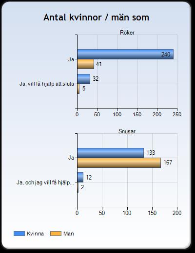 Röker, snusar fördelat per genus, ålder Genus & Ålder Det kan se ut som att mängden personer inom