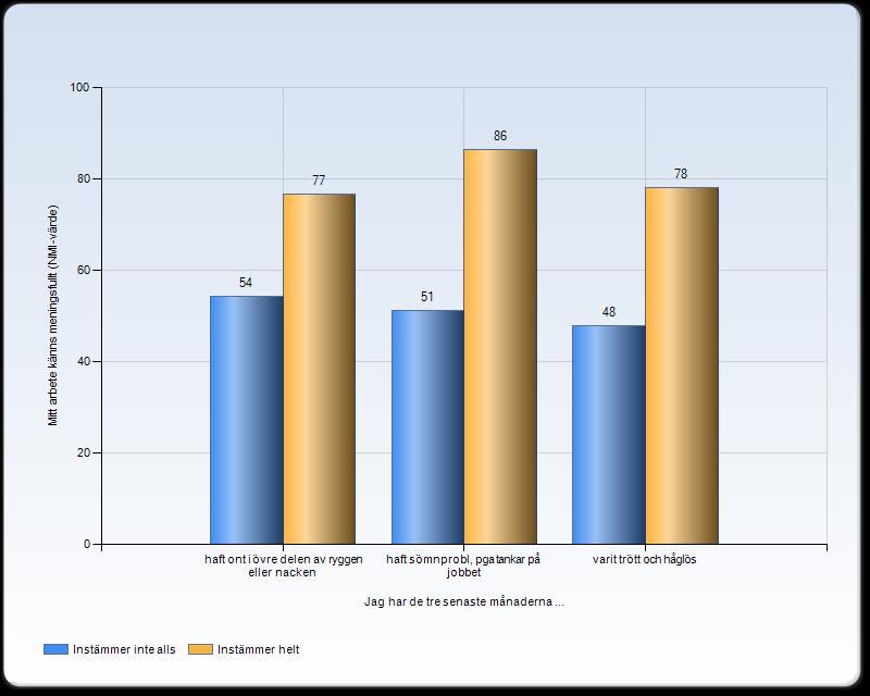 Exempel på en möjlig fördjupad analys Upplevd meningsfullhet i arbetet relaterat till hälsofrågor (NMI-värden) Beroende på