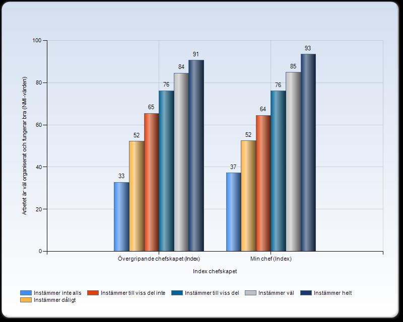Exempel på en möjlig fördjupad analys Hur man upplever att arbetet är organiserat relaterat till synen på chefskapet (NMI-värden) Beroende på hur väl