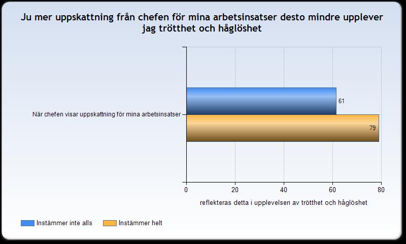 Exempel på en möjlig fördjupad analys Betydelsen av att chefen visar uppskattning för mina arbetsinsatser (NMI-värden) Beroende