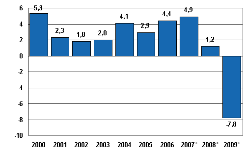 Diagram 3. Statistik på Finlands totala BNP mellan åren 2000-2009 (Statistikcentralen 2010) 5. SJÖTRAFIKEN I FINLAND Sjötrafiken har alltid haft en stor betydelse för Finland.