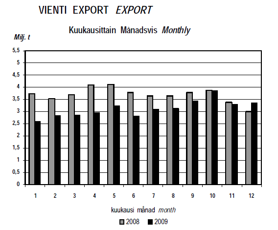 Diagram 5. Sjötransporter mellan Finland och utlandet under åren 2008-2009 mätt i milj. ton.