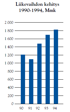 Diagram 7. Aktiekursen mellan åren 1990-1994, (Finnlines årsrapport 1994) Nedan kan vi se omsättningen under åren 1990-1994.