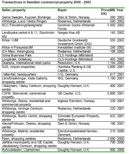 Tabell 5.2 Transaktioner med utländska köpare 2000-2003.