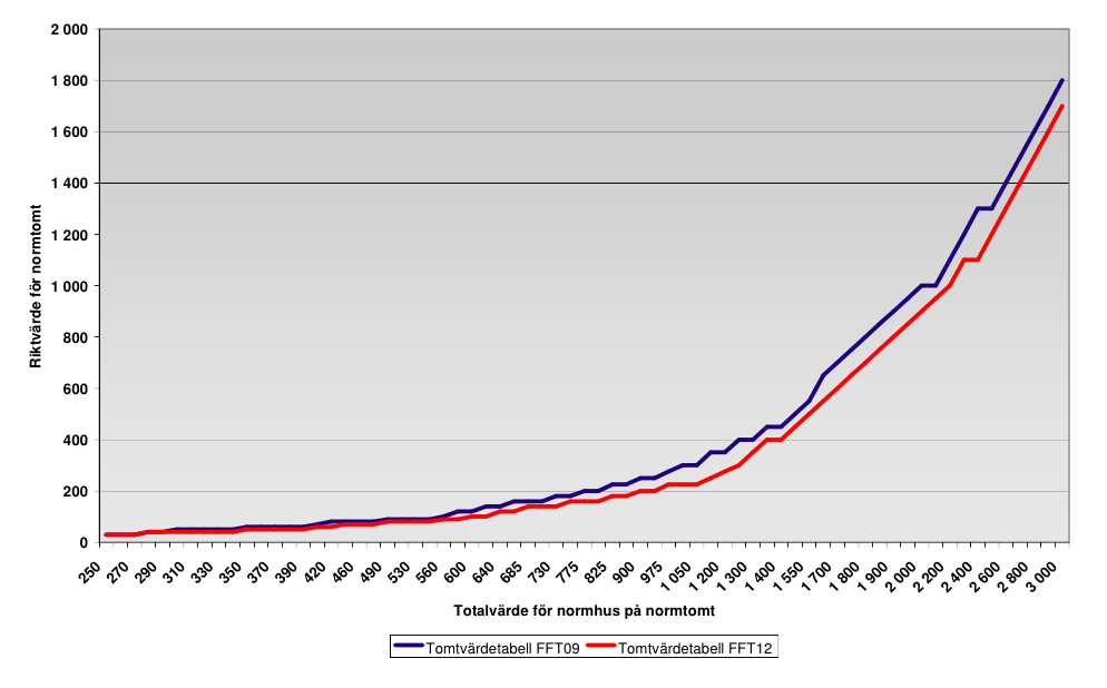 resultat. Värderaren kommenterar ofta värderingen och ger förklarande texter till resultatet. I slutändan är all värdering en personlig bedömning och därmed förenad med osäkerhet.