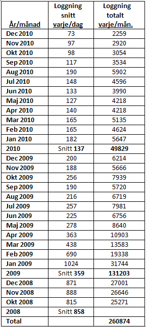 Du kan i tabellen läsa ut snittet av QSO-loggningar per dag och antal per månad samt hur många KBytes dessa tar per månad.