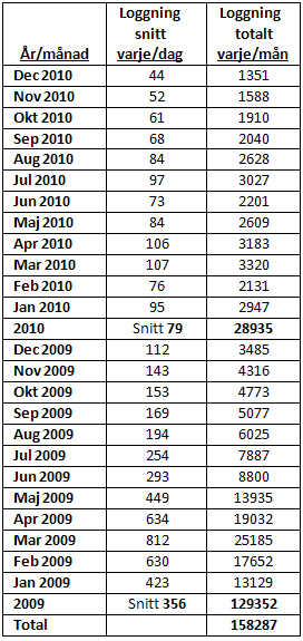 Du kan i tabellen läsa ut snittet av QSO-loggningar per dag och antal per månad samt hur många KBytes dessa tar per månad. Det är nu 1 år kvar till Kommun-Jakten CWs server stänger ner.