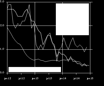 Inflation och räntor. Åland och Euroområdet, 2012-2014 Den årsvisa arbetslöshetstrenden på Åland är uppåtgående sedan 2002 och är nu den högsta på 17 år.