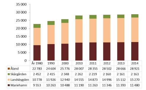 Ålands folkmängd ökade med närmare 260 personer 2014 enligt den preliminära statistiken över befolkningsrörelsen.