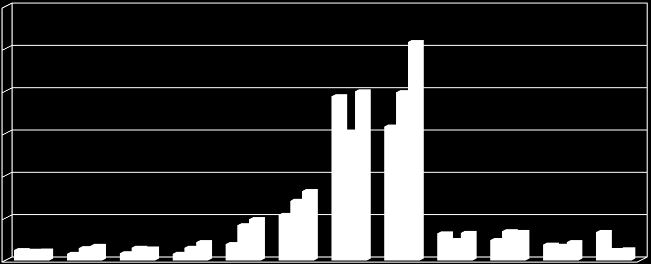 Besöksstatistik Gotlands Museum 2007-2009 År Fornsalen med Konstmuseet Kajsartornet Ruinerna Kapitel, Clemens Petes Kattlunds Norrbys Totalt Fenomenalen Clematis 2007 61190 10380 5163 6513 13270 5471